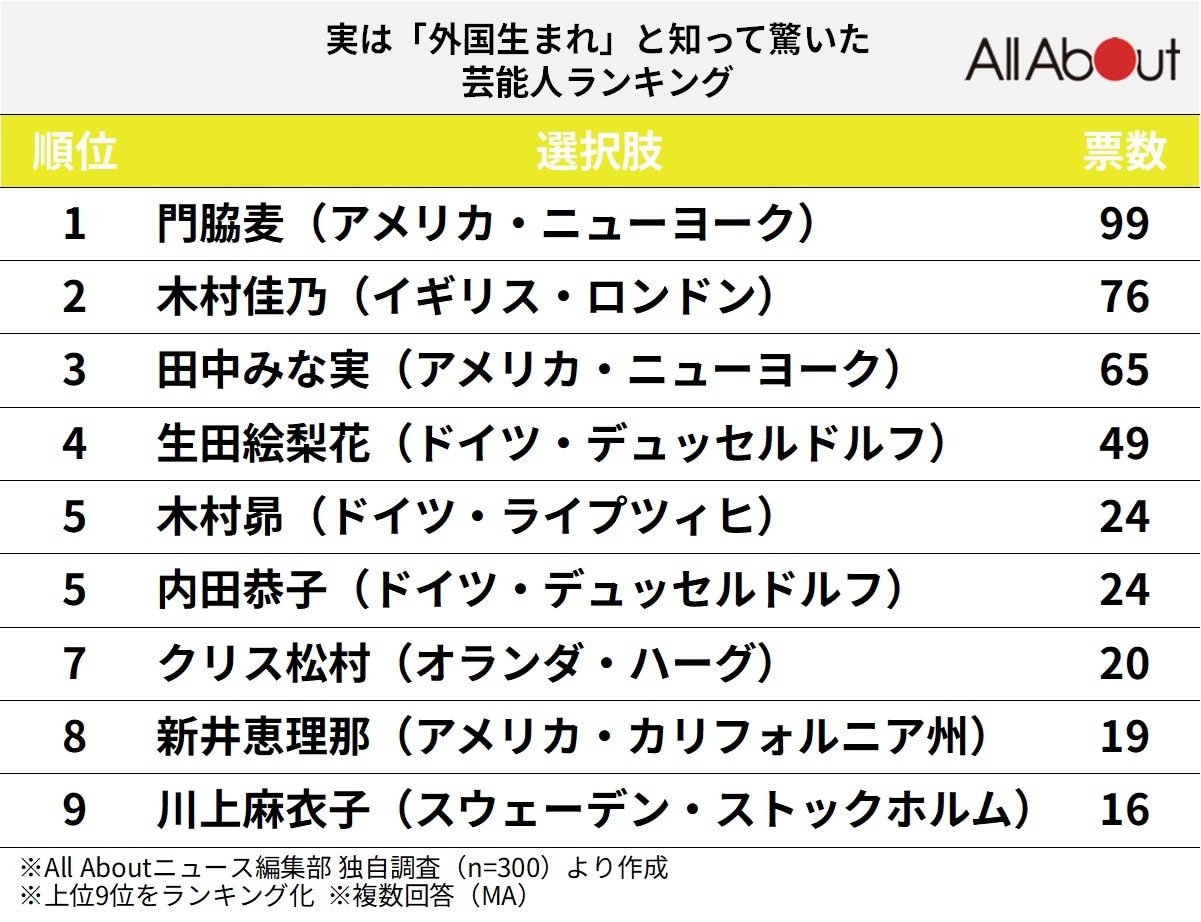 実は「外国生まれ」と知って驚いた芸能人ランキング