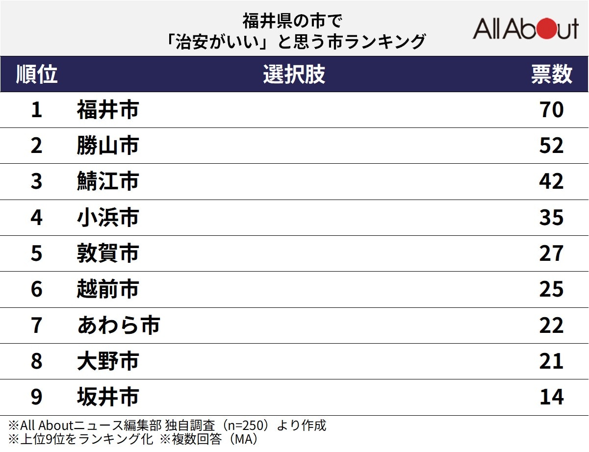 福井県の市で治安がいいと思う市ランキング