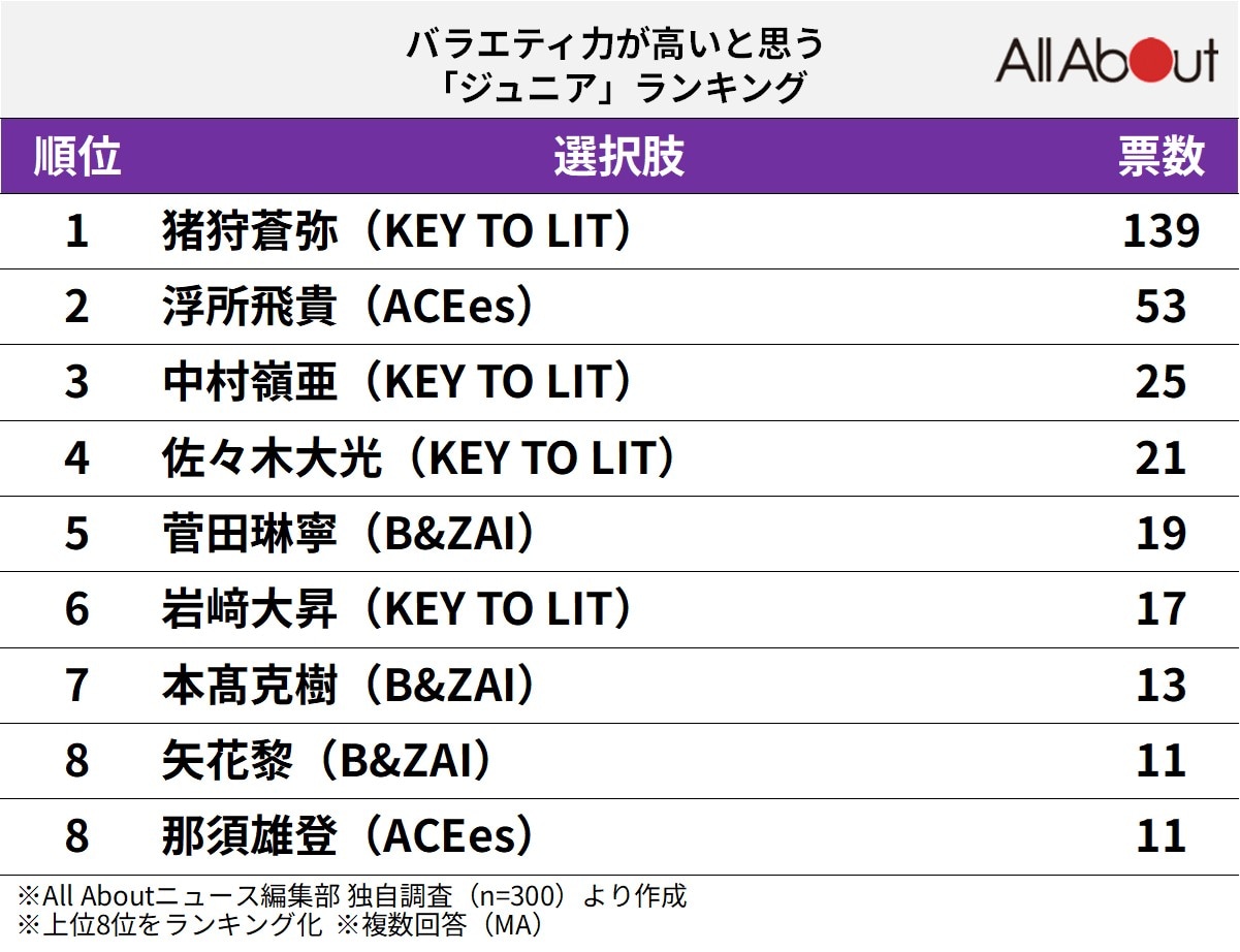 バラエティ力が高いと思う「ジュニア」ランキング