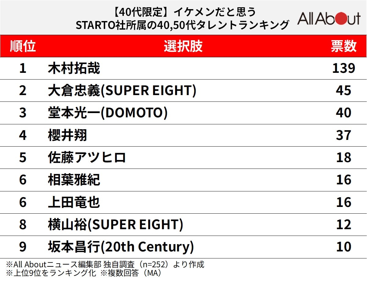イケメンだと思うSTARTO社所属の40,50代タレントランキング