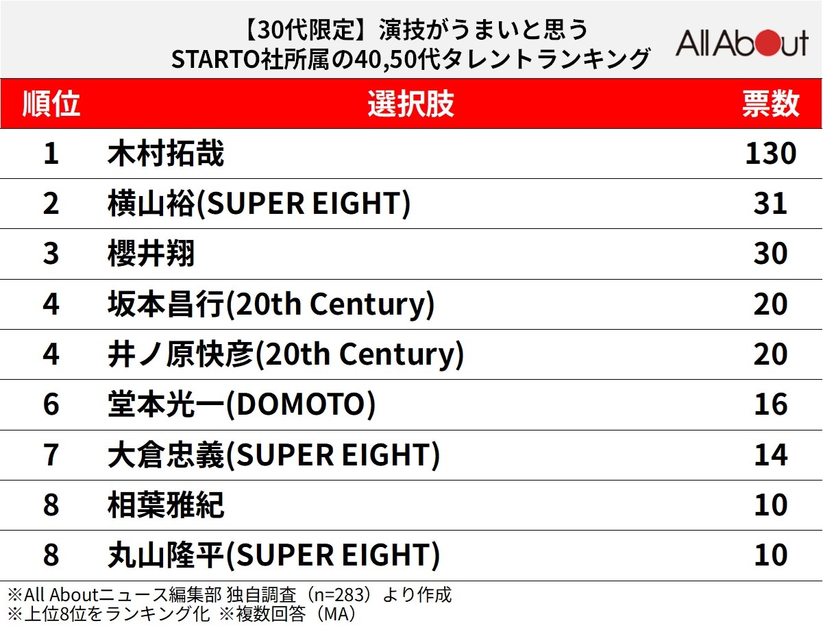 演技がうまいと思うSTARTO社所属の40・50代タレントランキング