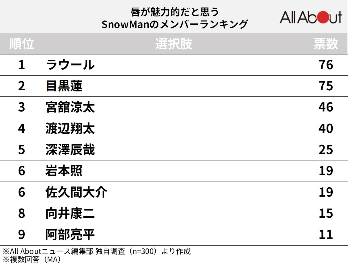 唇が魅力的なと思うSnowManのメンバーランキング