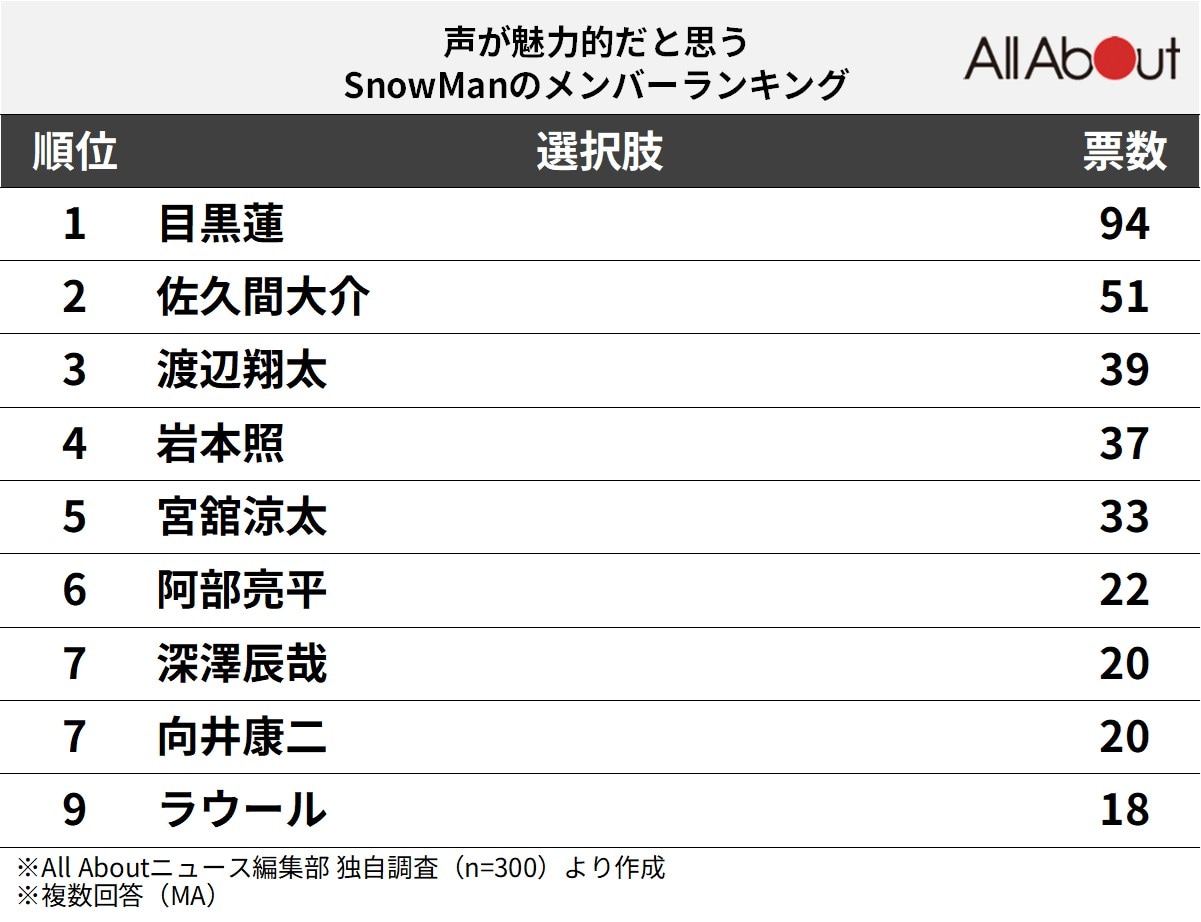 声が魅力的なと思うSnowManのメンバーランキング