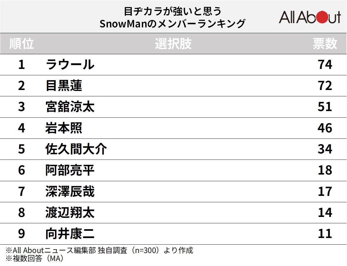 目ヂカラが強いと思うSnowManのメンバーランキング