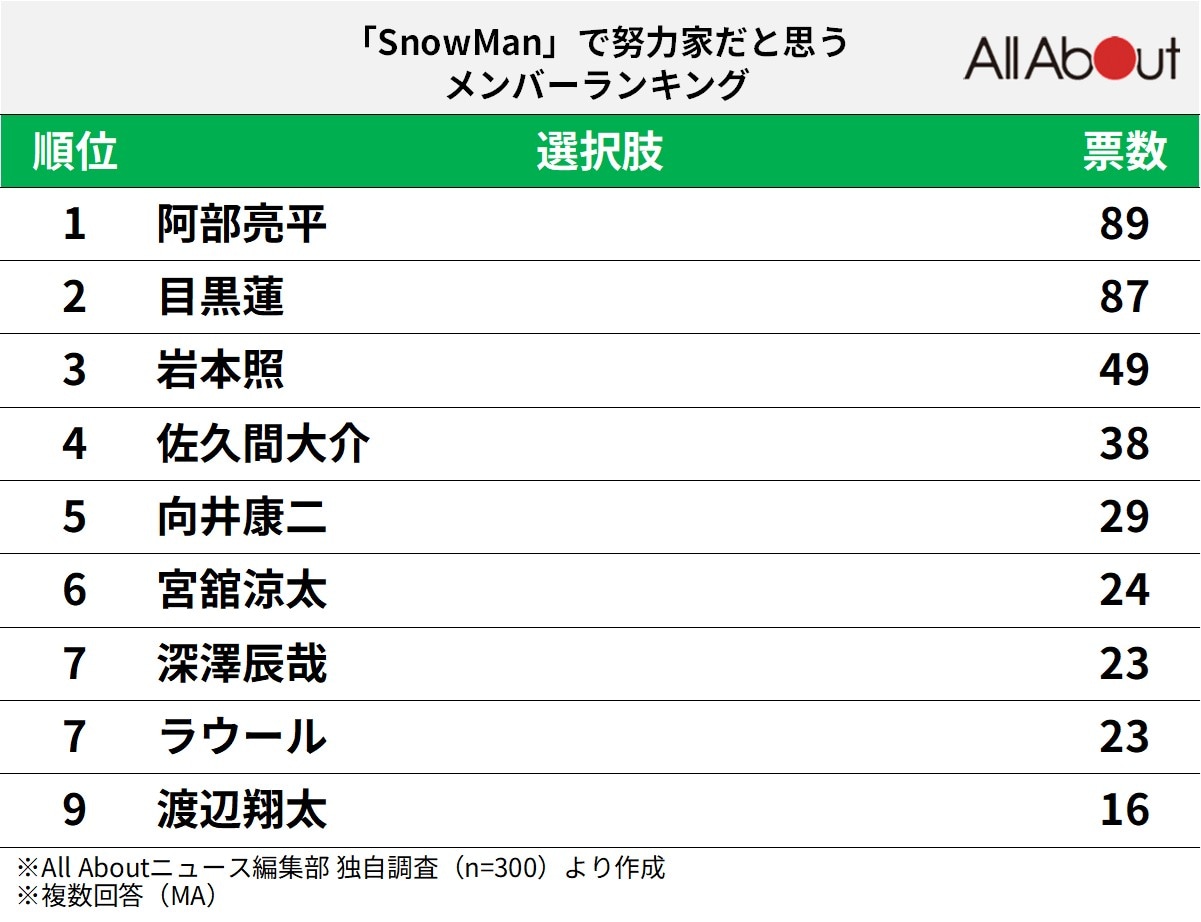「Snow Man」で努力家だと思うメンバーランキング