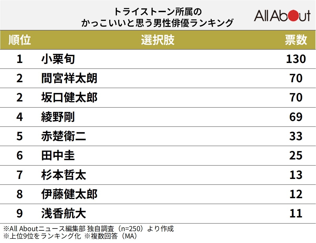 トライストーン所属のかっこいいと思う男性俳優ランキング