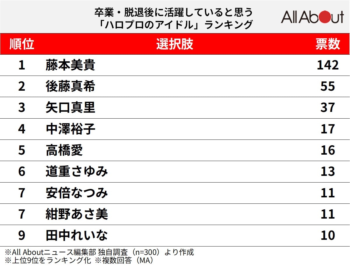 卒業・脱退後に活躍していると思うハロプロのアイドルランキング