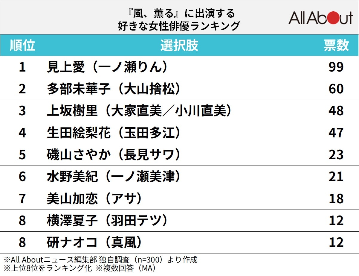 『風、薫る』に出演する好きな女性俳優ランキング