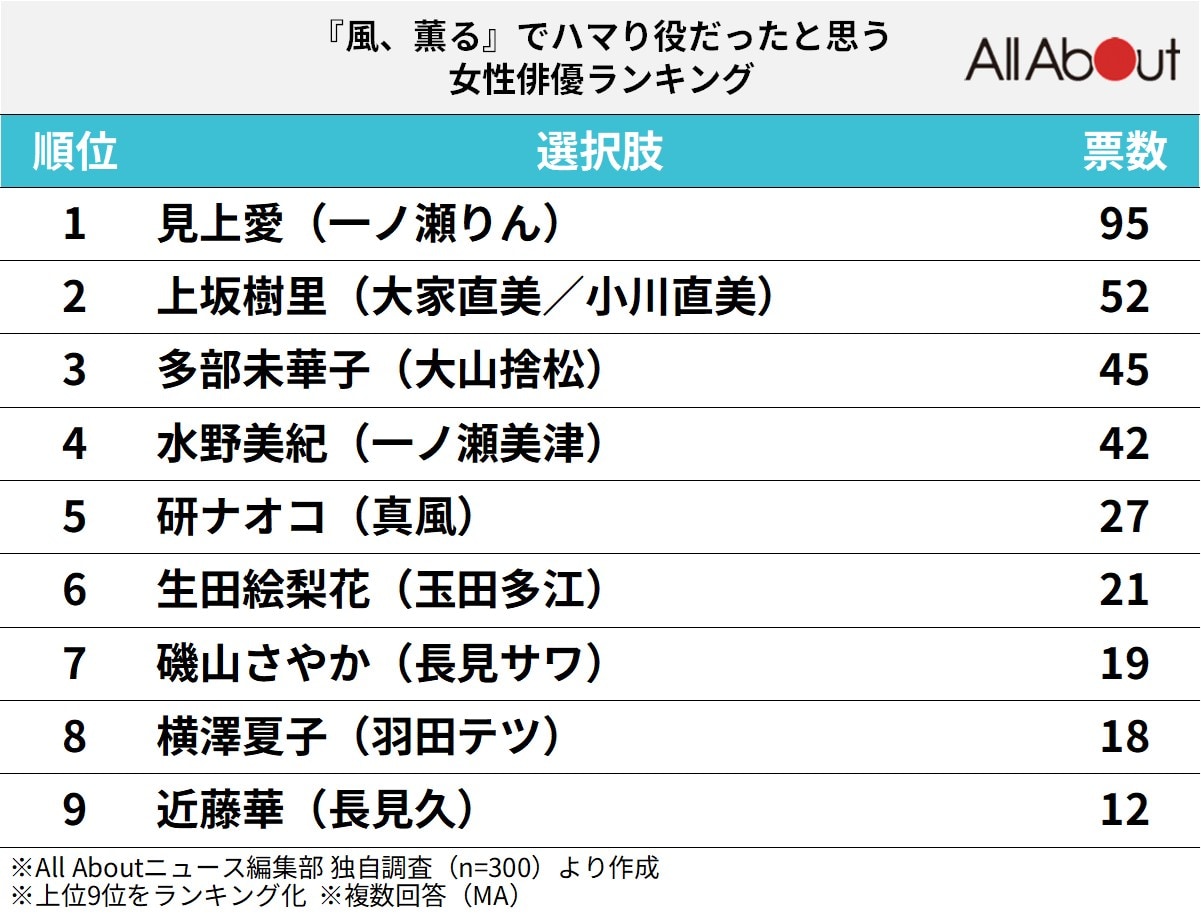 『風、薫る』でハマり役だったと思う女性俳優ランキング