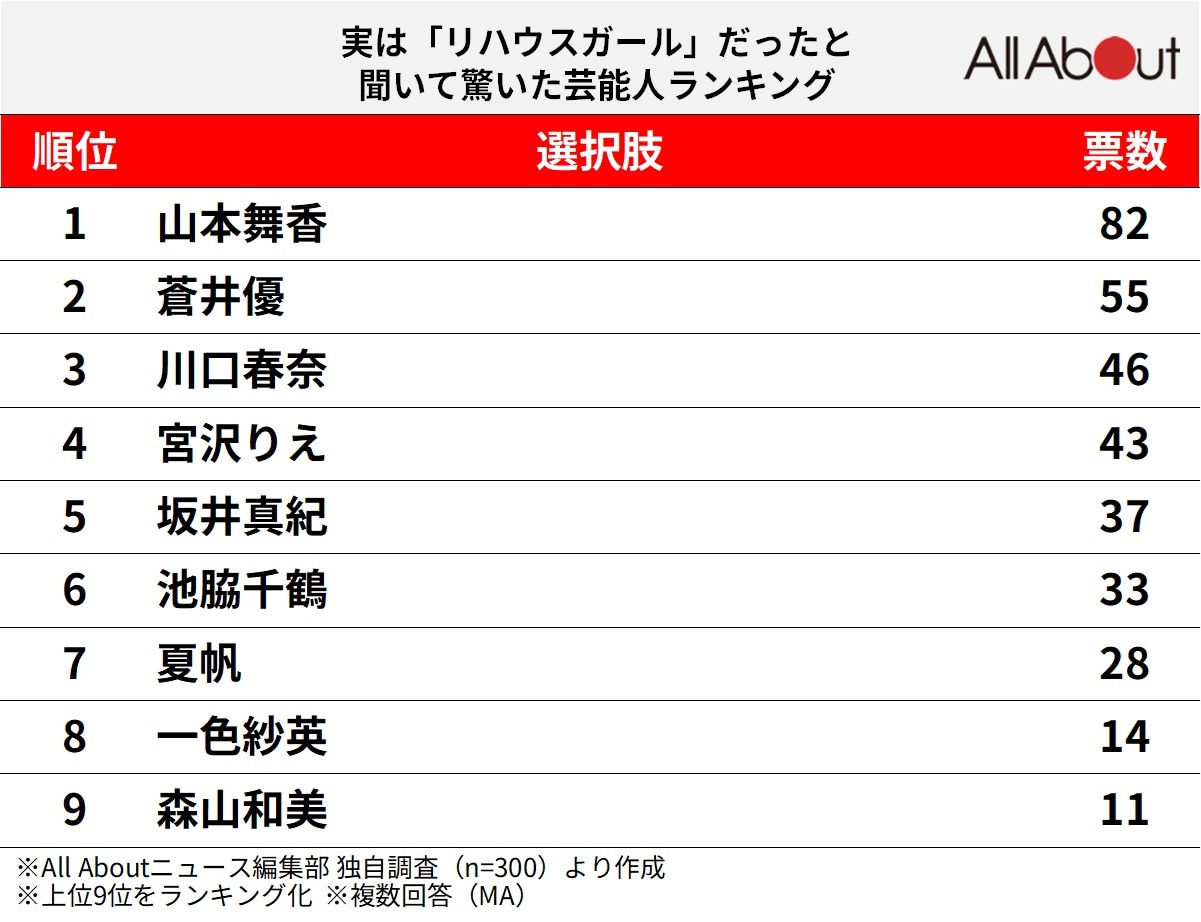実は「リハウスガール」だったと聞いて驚いた芸能人ランキング