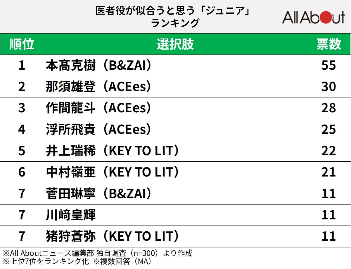 医者役が似合うと思う「ジュニア」ランキング