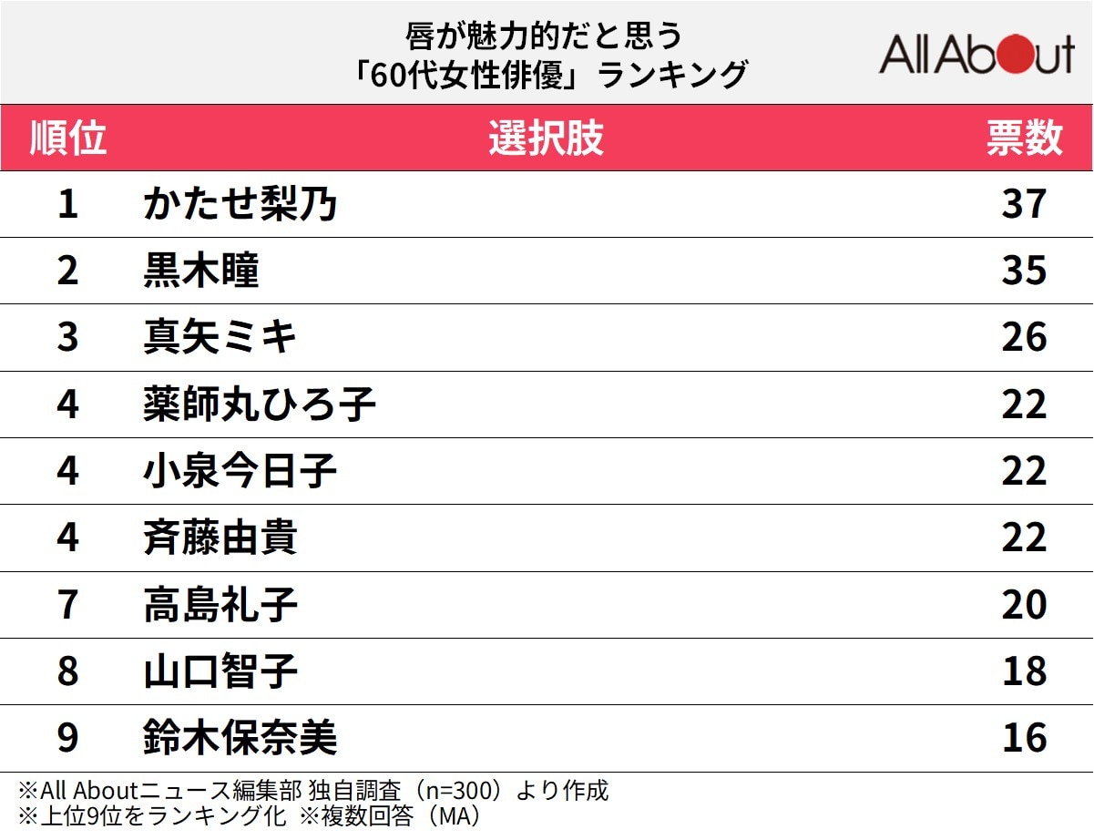 「唇が魅力的だと思う60代女性俳優」ランキング