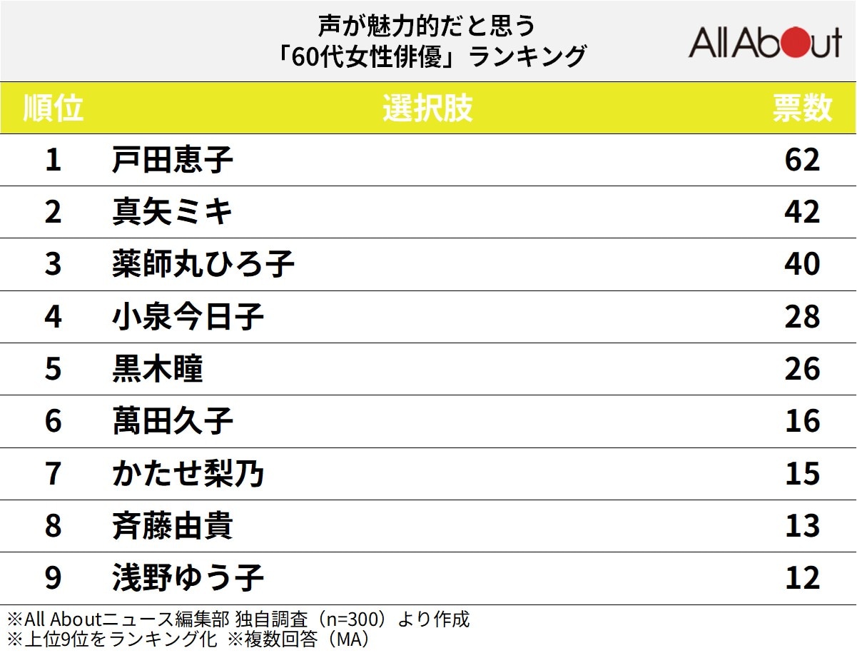 「声が魅力的だと思う60代女性俳優」ランキング