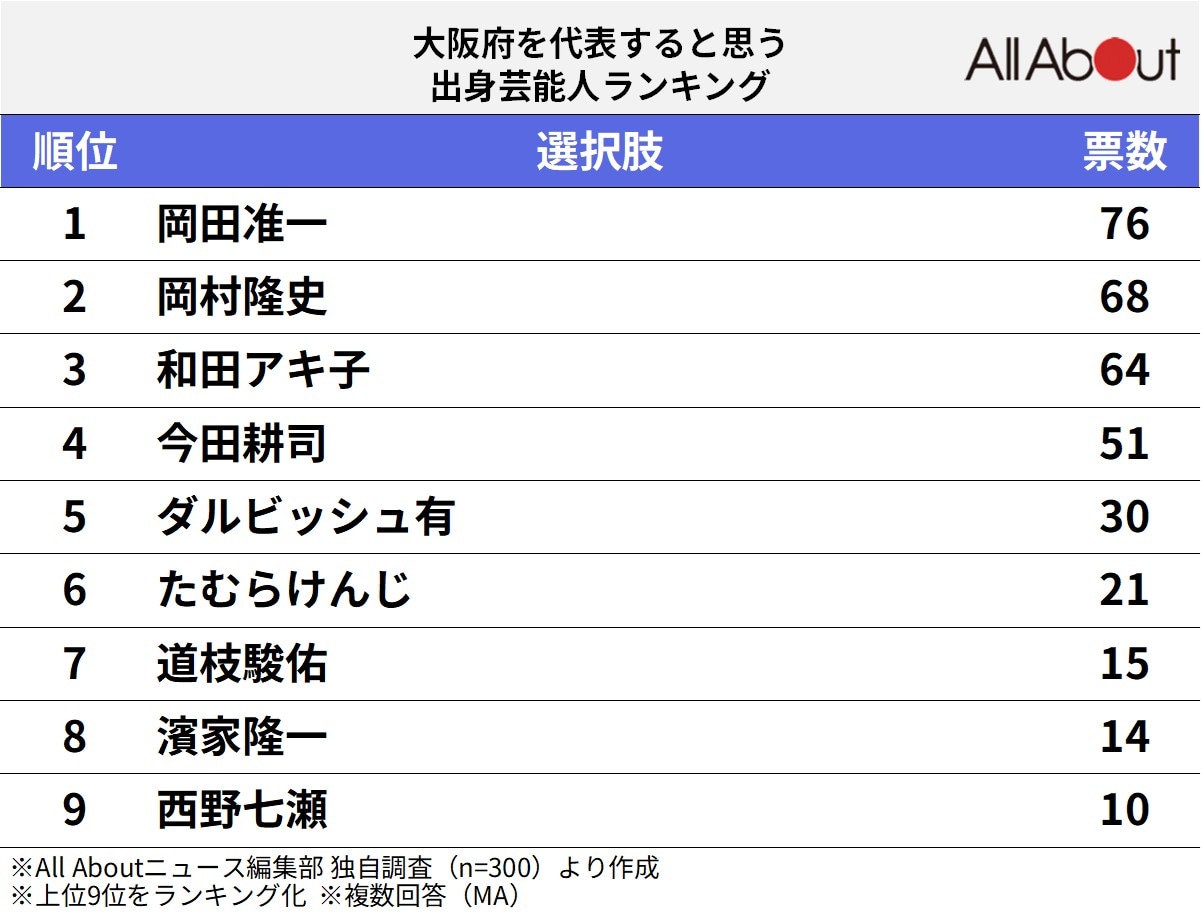 大阪府を代表すると思う出身芸能人ランキング