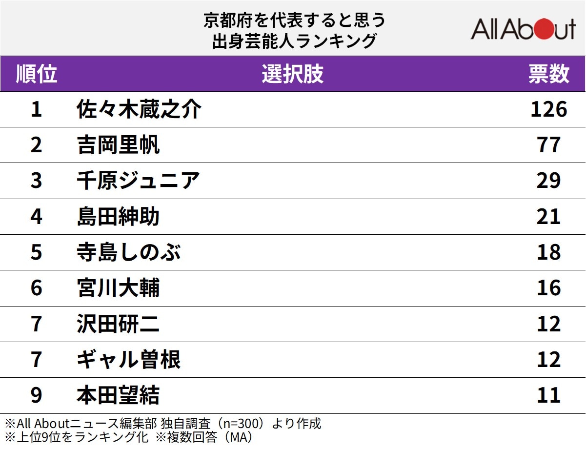京都府を代表すると思う出身芸能人ランキング
