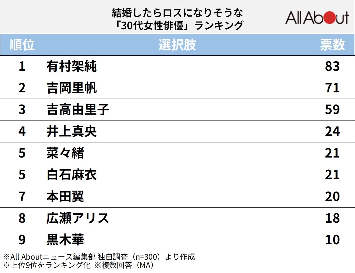 結婚したらロスになりそうな30代女性俳優ランキング