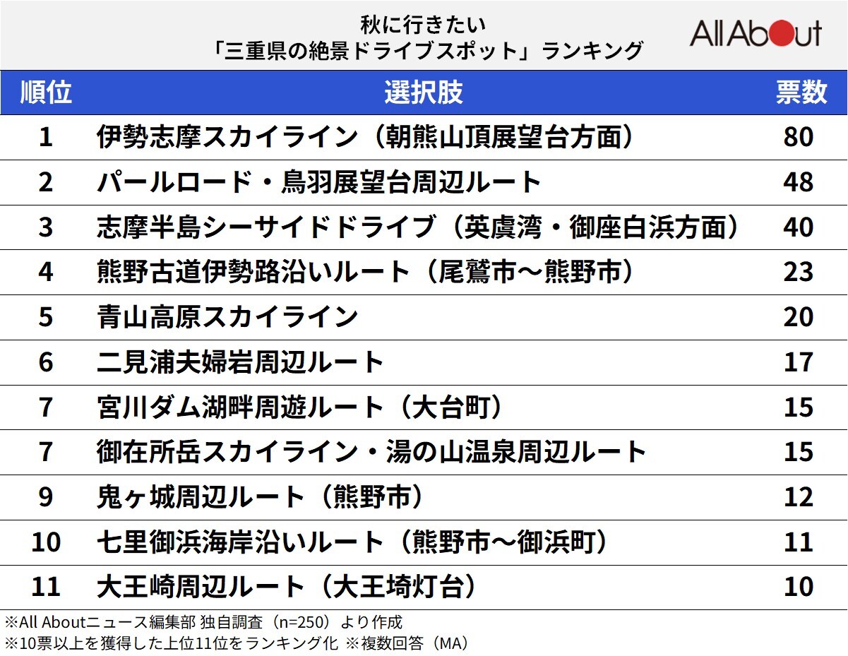 三重県の絶景ドライブスポットランキング