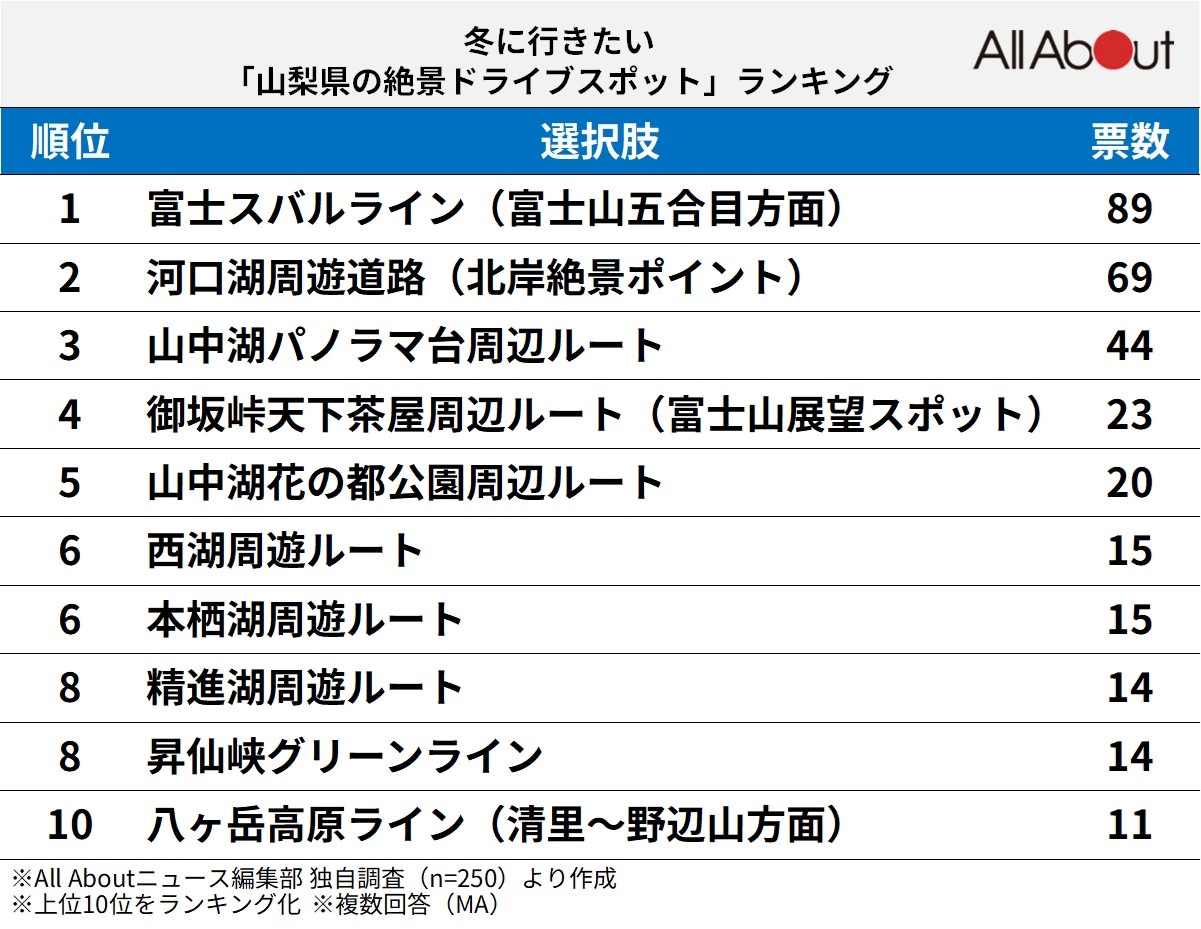 「冬に行きたい山梨県の絶景ドライブスポット」ランキング