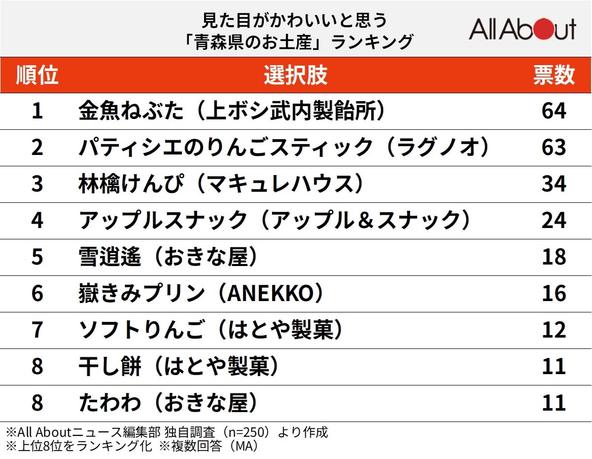 見た目がかわいいと思う「青森県のお土産」ランキング