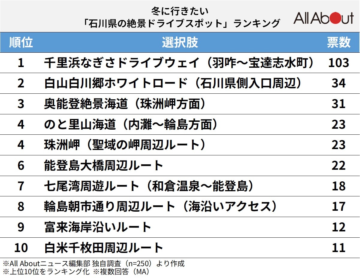 「冬に行きたい石川県の絶景ドライブスポット」ランキング