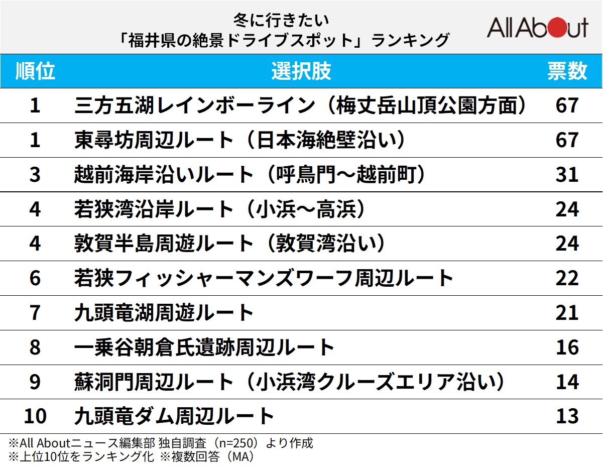 「冬に行きたい福井県の絶景ドライブスポット」ランキング