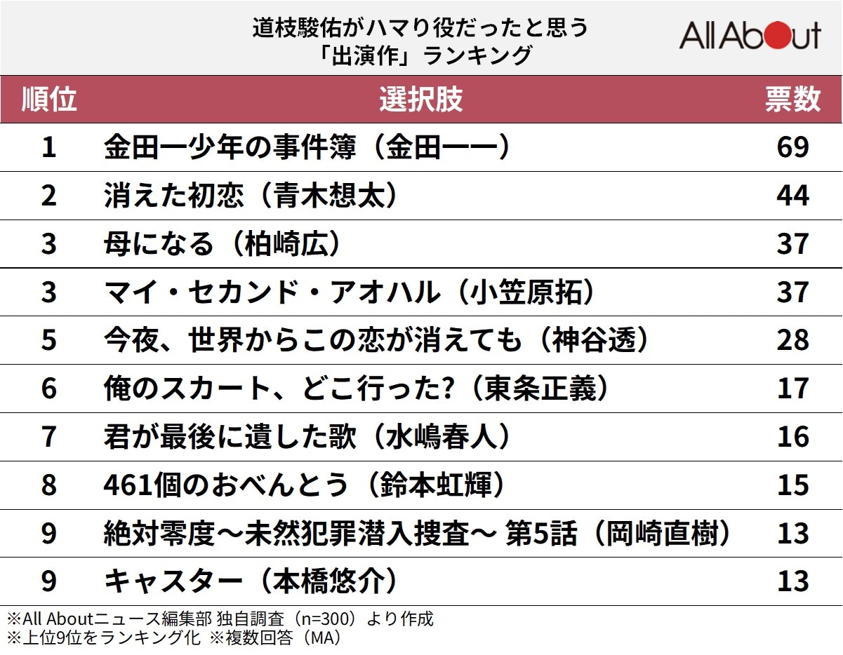 道枝駿佑がハマり役だったと思う「出演作」ランキング