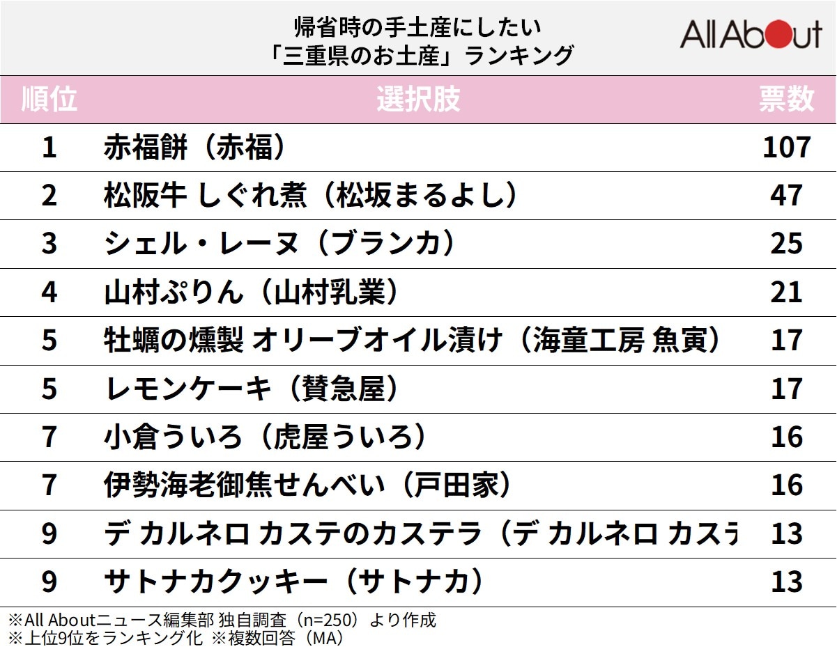 帰省時の手土産にしたい「三重県のお土産」ランキング