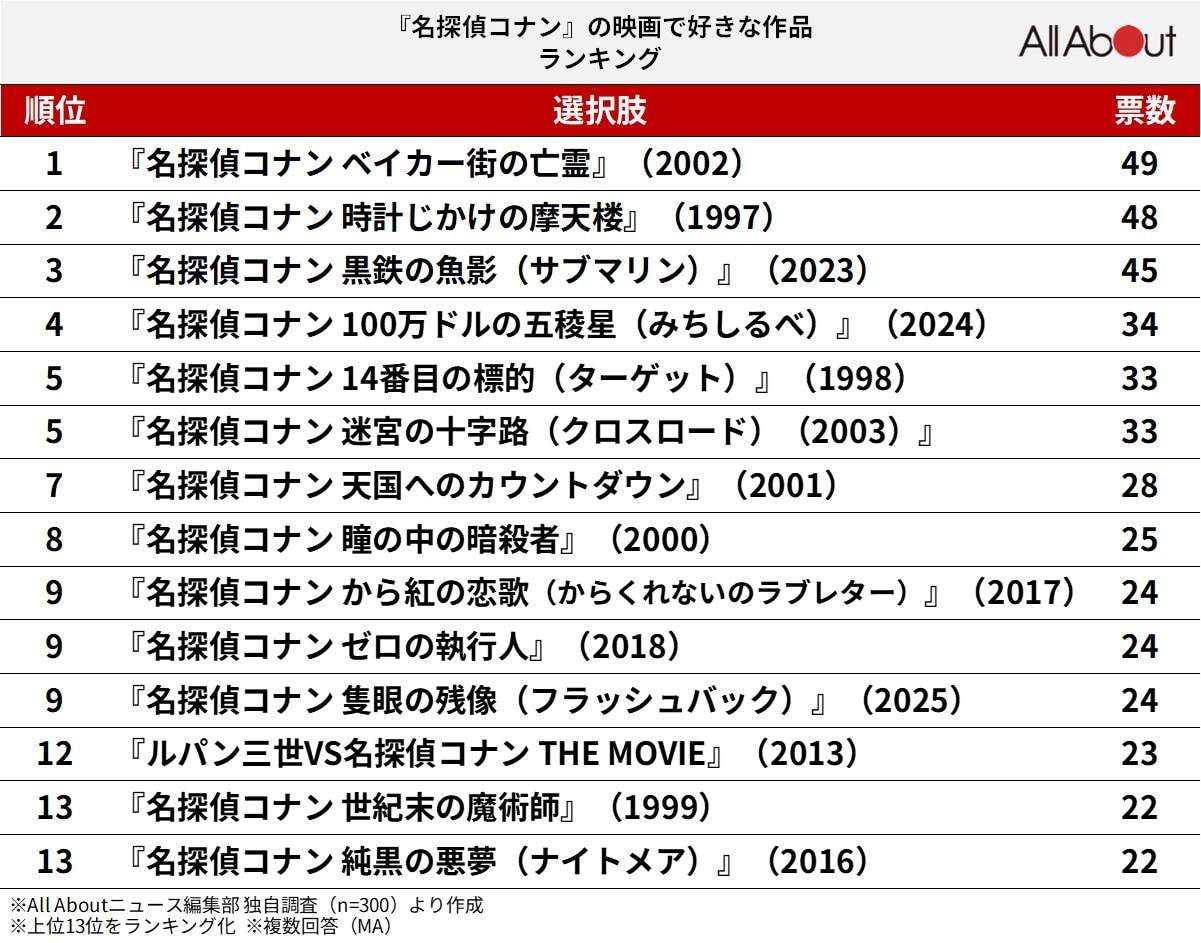 『名探偵コナン』の映画で好きな作品ランキング