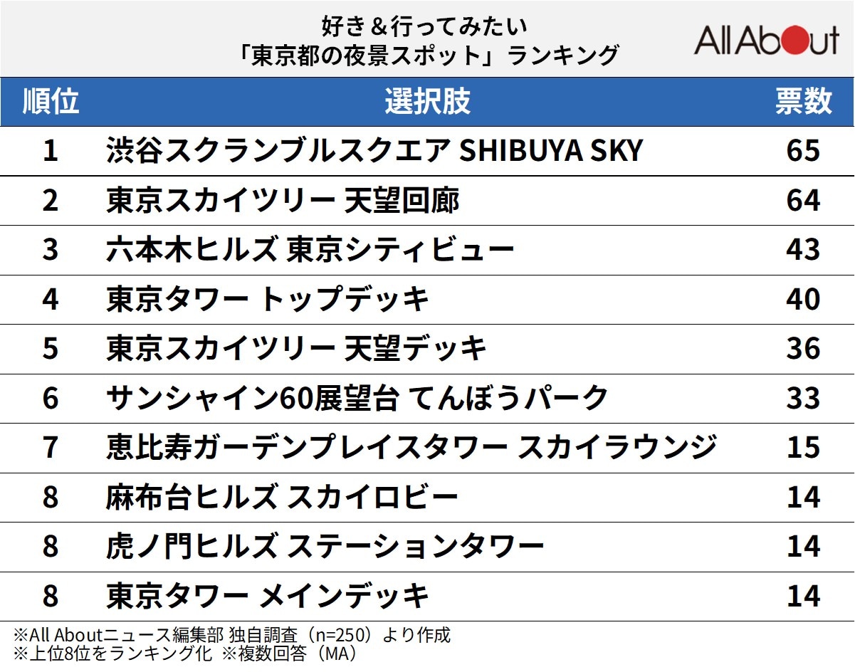 東京都の夜景スポットランキング