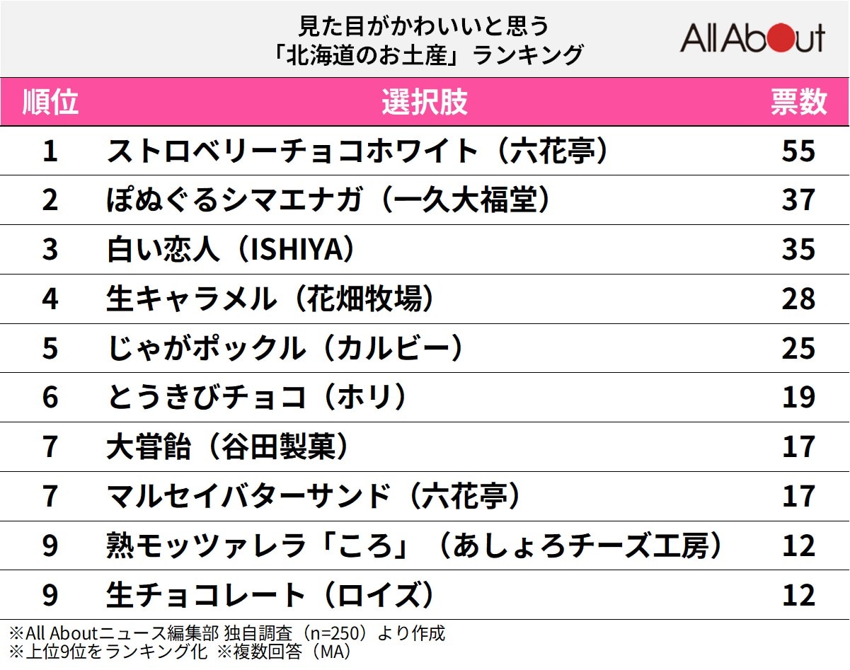 見た目がかわいいと思う「北海道のお土産」ランキング