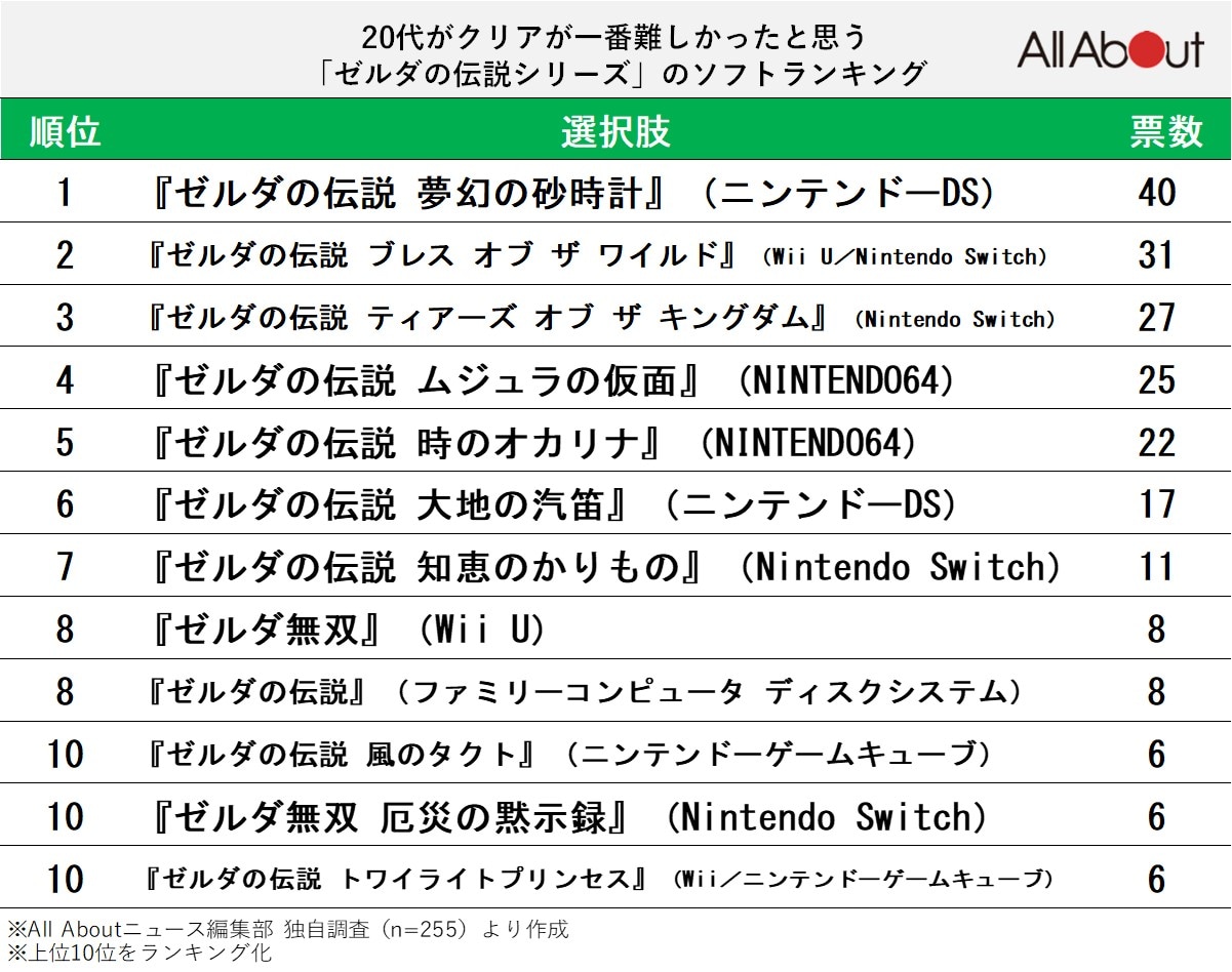【20代が選ぶ】クリアが一番難しかった「ゼルダの伝説シリーズ」ランキング