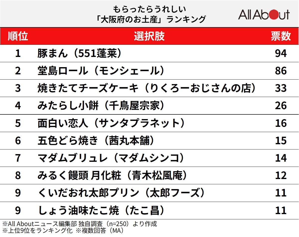 もらったらうれしい「大阪府のお土産」ランキング