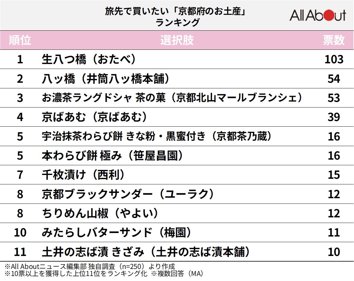 旅先で買いたい「京都府のお土産」ランキング