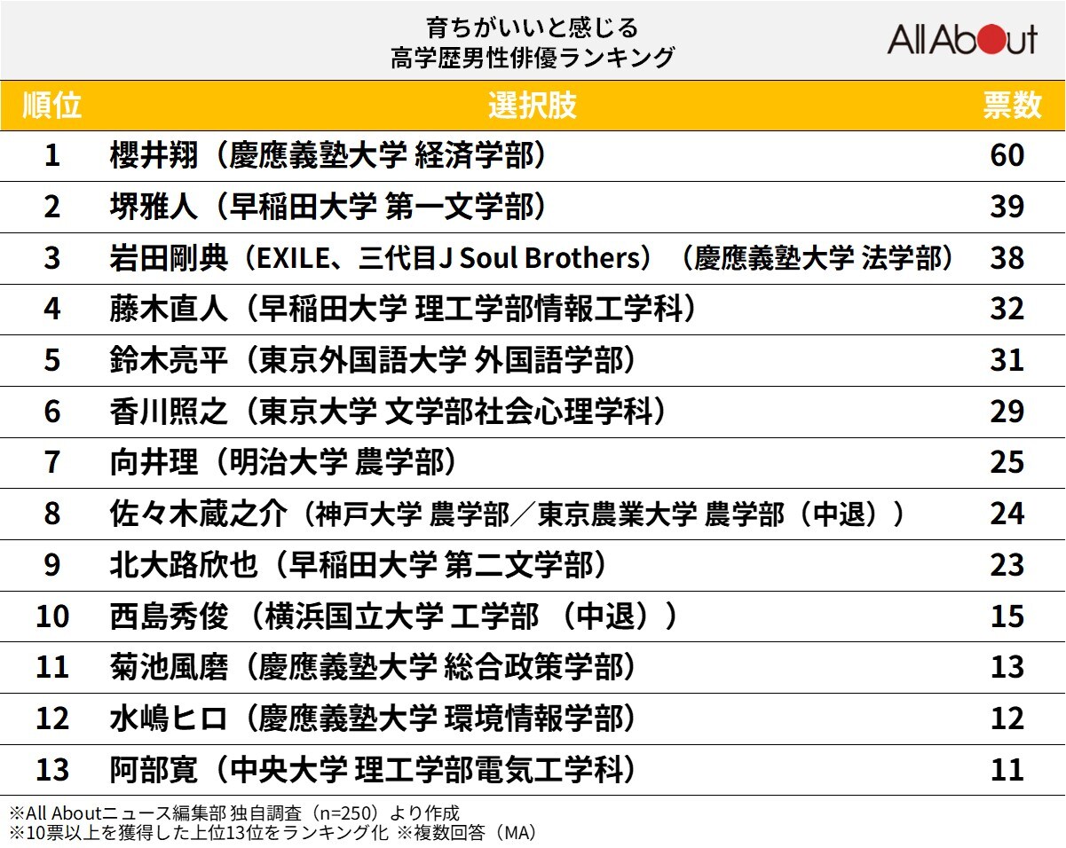 育ちがいいと感じる高学歴男性俳優ランキング