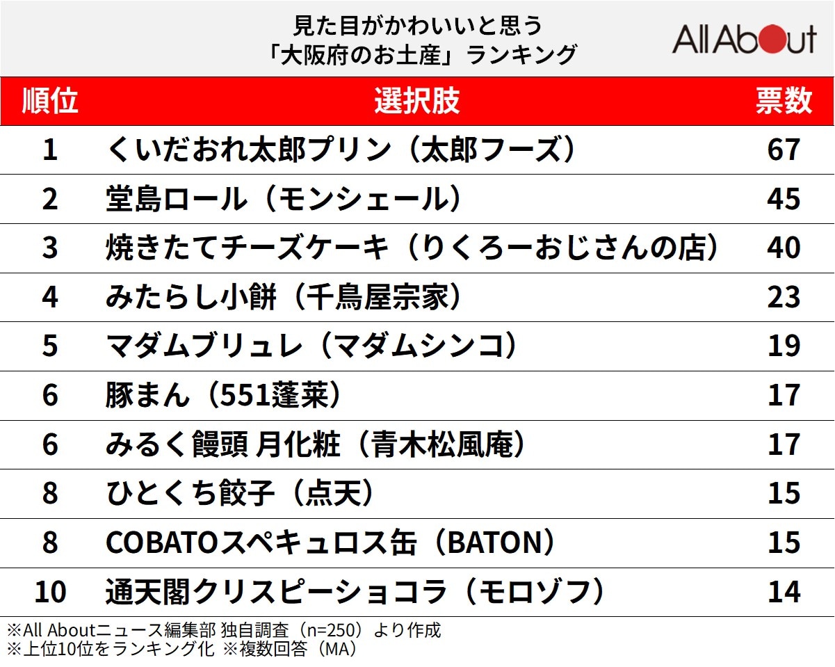 見た目がかわいいと思う「大阪府のお土産」ランキング