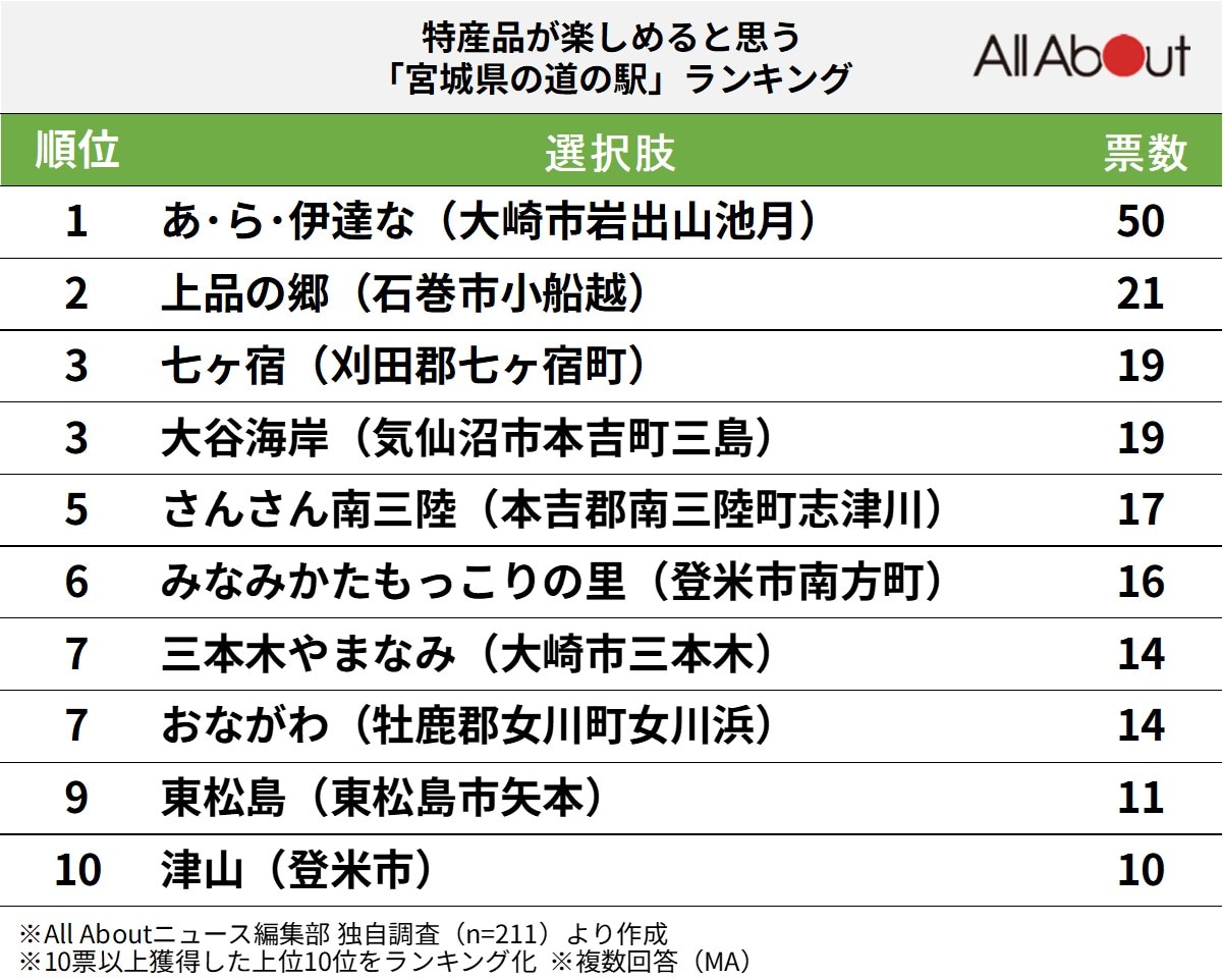 特産品が楽しめると思う宮城県の道の駅ランキング