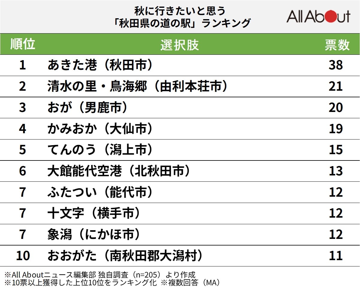 秋に行きたいと思う秋田県の道の駅ランキング