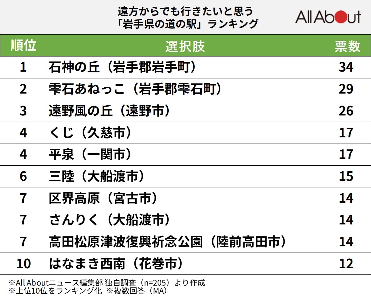 遠方からでも行きたいと思う「岩手県の道の駅」ランキング
