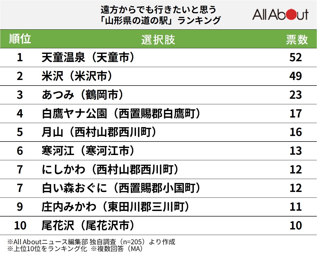 遠方からでも行きたいと思う「山形県の道の駅」ランキング