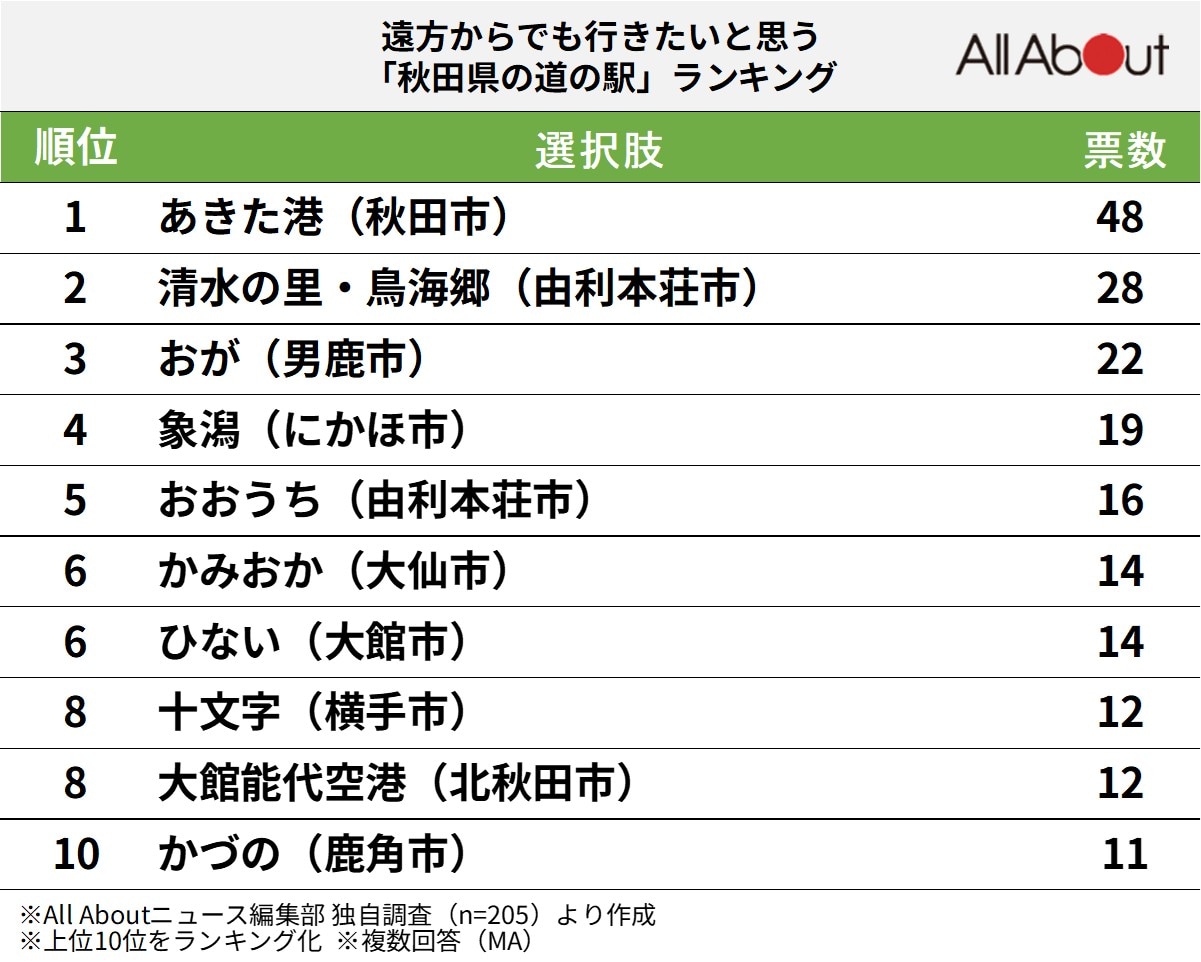 遠方からでも行きたいと思う「秋田県の道の駅」ランキング