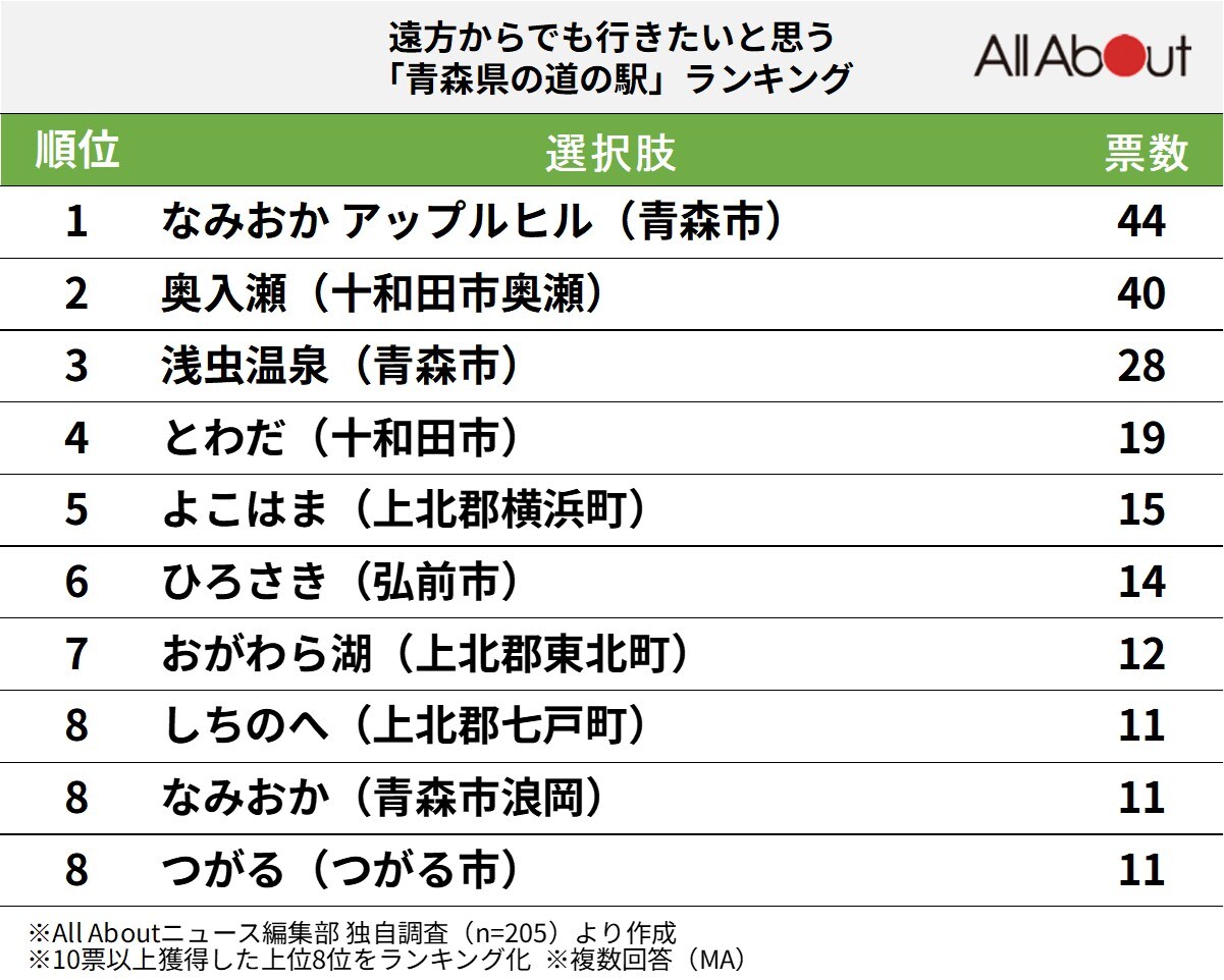 遠方からでも行きたいと思う「青森県の道の駅」ランキング