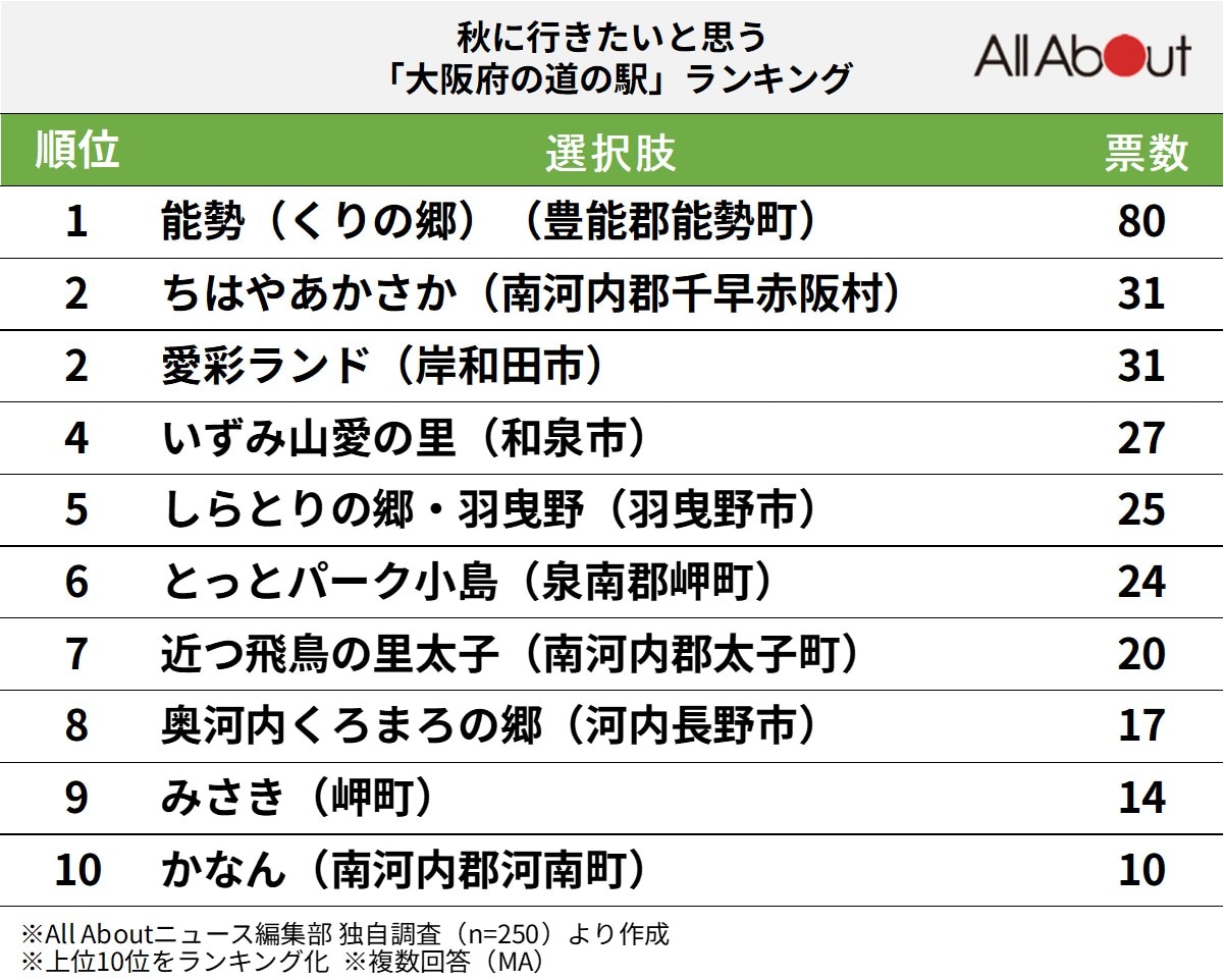 秋に行きたいと思う「大阪府の道の駅」ランキング