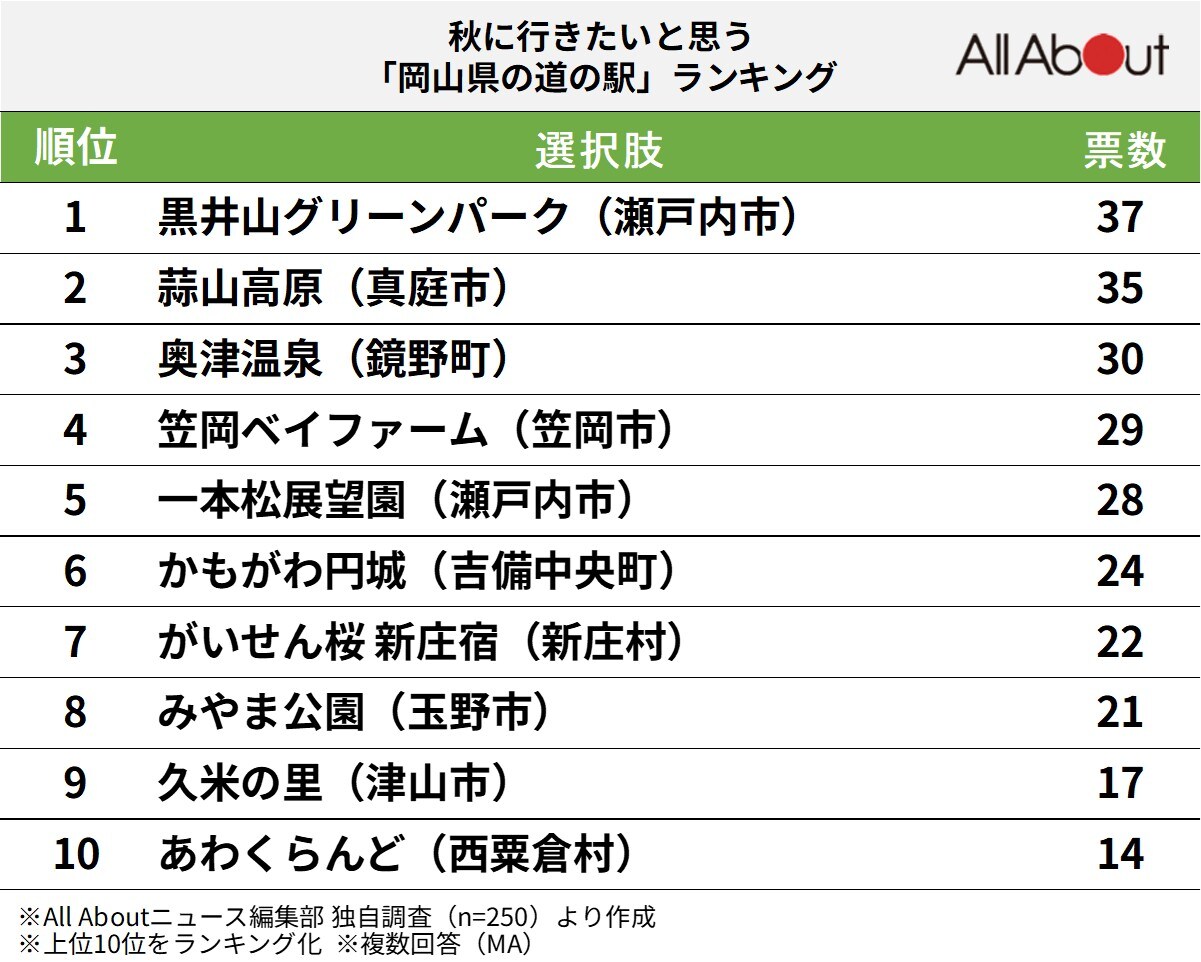 秋に行きたいと思う「岡山県の道の駅」ランキング