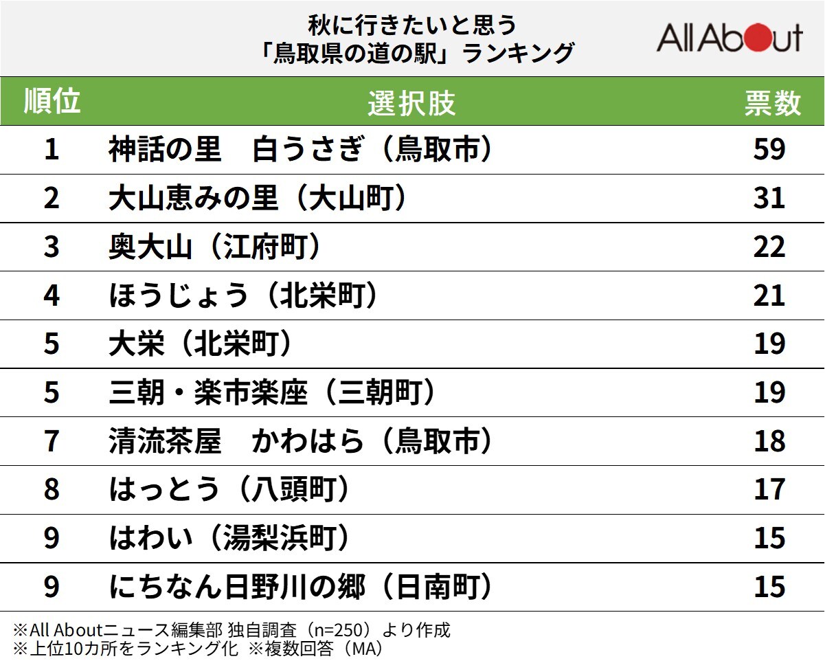 秋に行きたいと思う「鳥取県の道の駅」ランキング