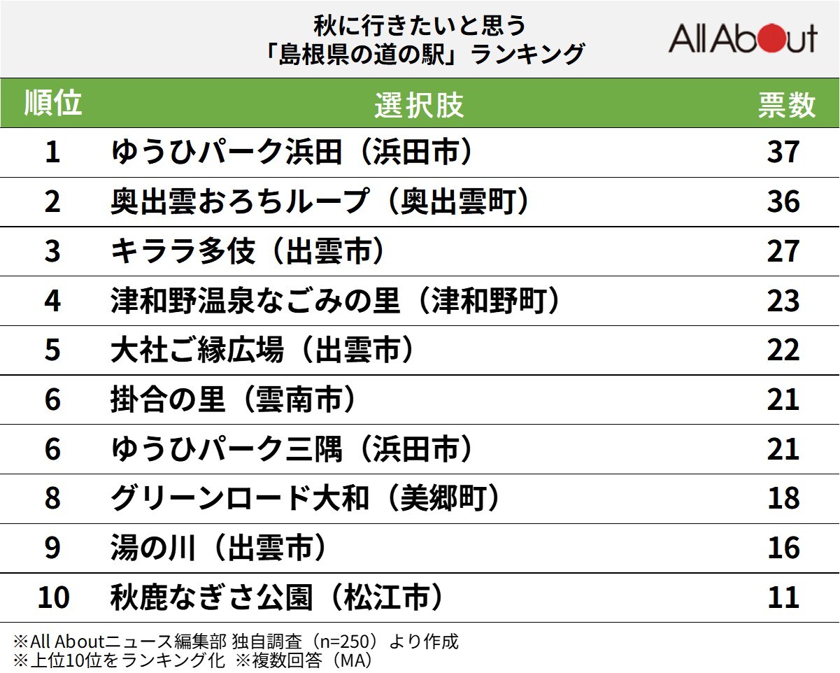秋に行きたいと思う「島根県の道の駅」ランキング