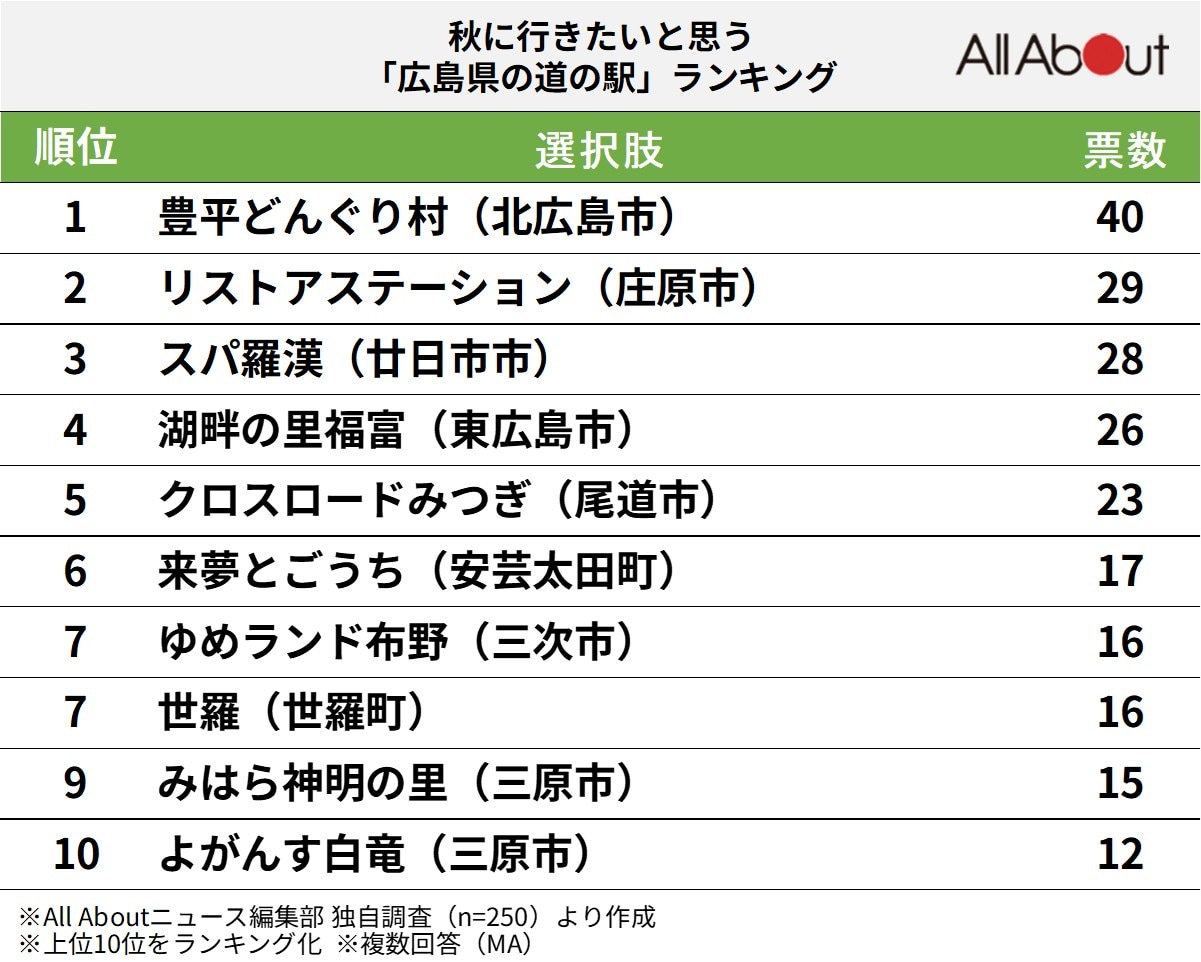 秋に行きたいと思う「広島県の道の駅」ランキング
