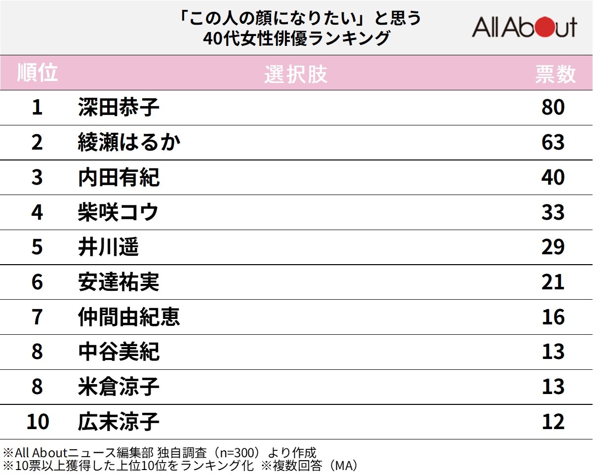 この人の顔になりたいと思う「40代女性俳優」ランキング