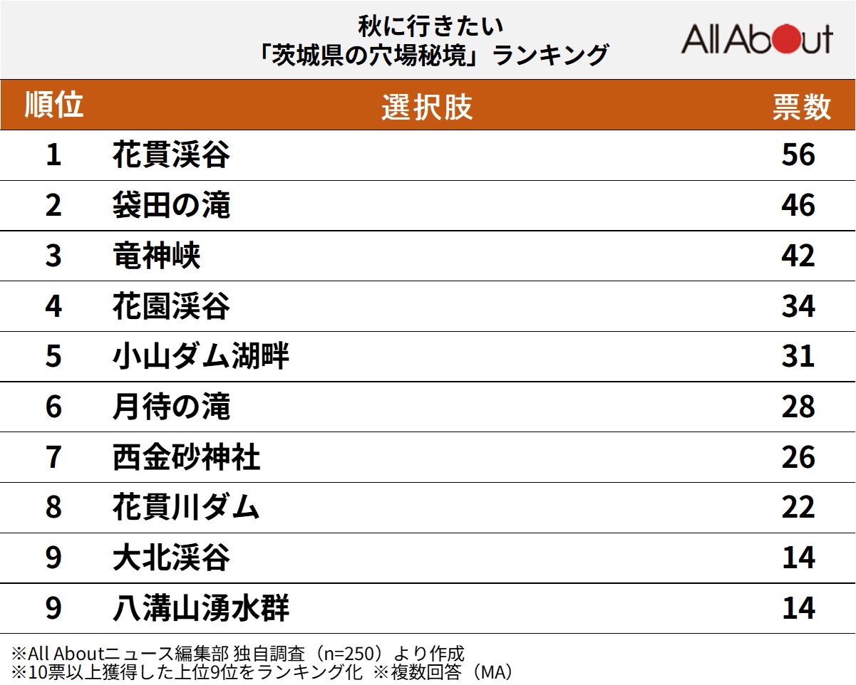秋に行きたい茨城県の穴場秘境ランキング