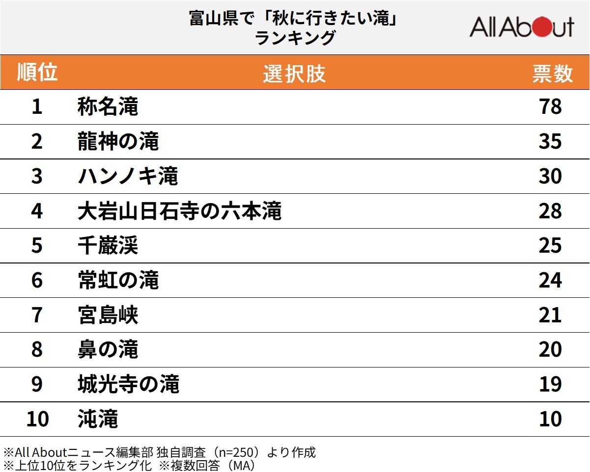 富山県で秋に行きたい滝ランキング