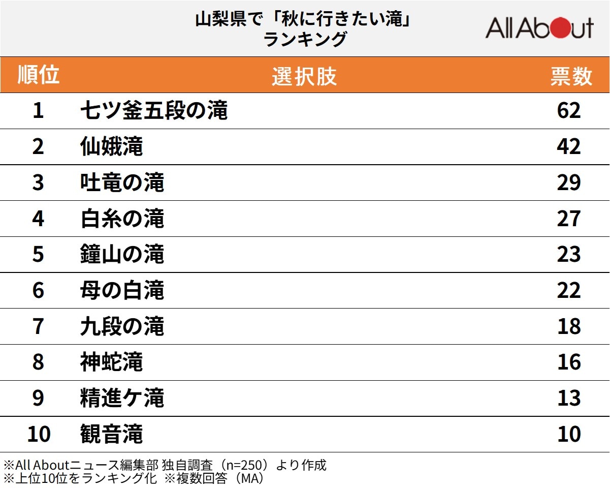 山梨県で秋に行きたい滝ランキング
